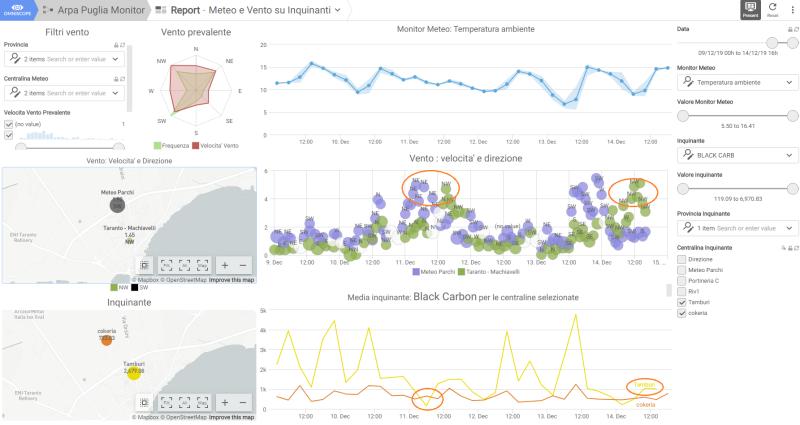Omniscope analysis comparing wind direction and speed with black-carbon readings around Taranto