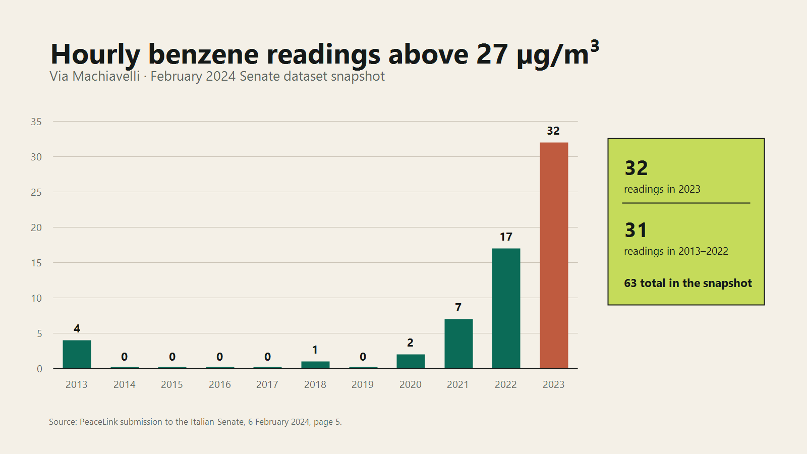 Bar chart of hourly benzene readings above 27 micrograms per cubic metre at Via Machiavelli from 2013 to 2023, with 32 readings in 2023