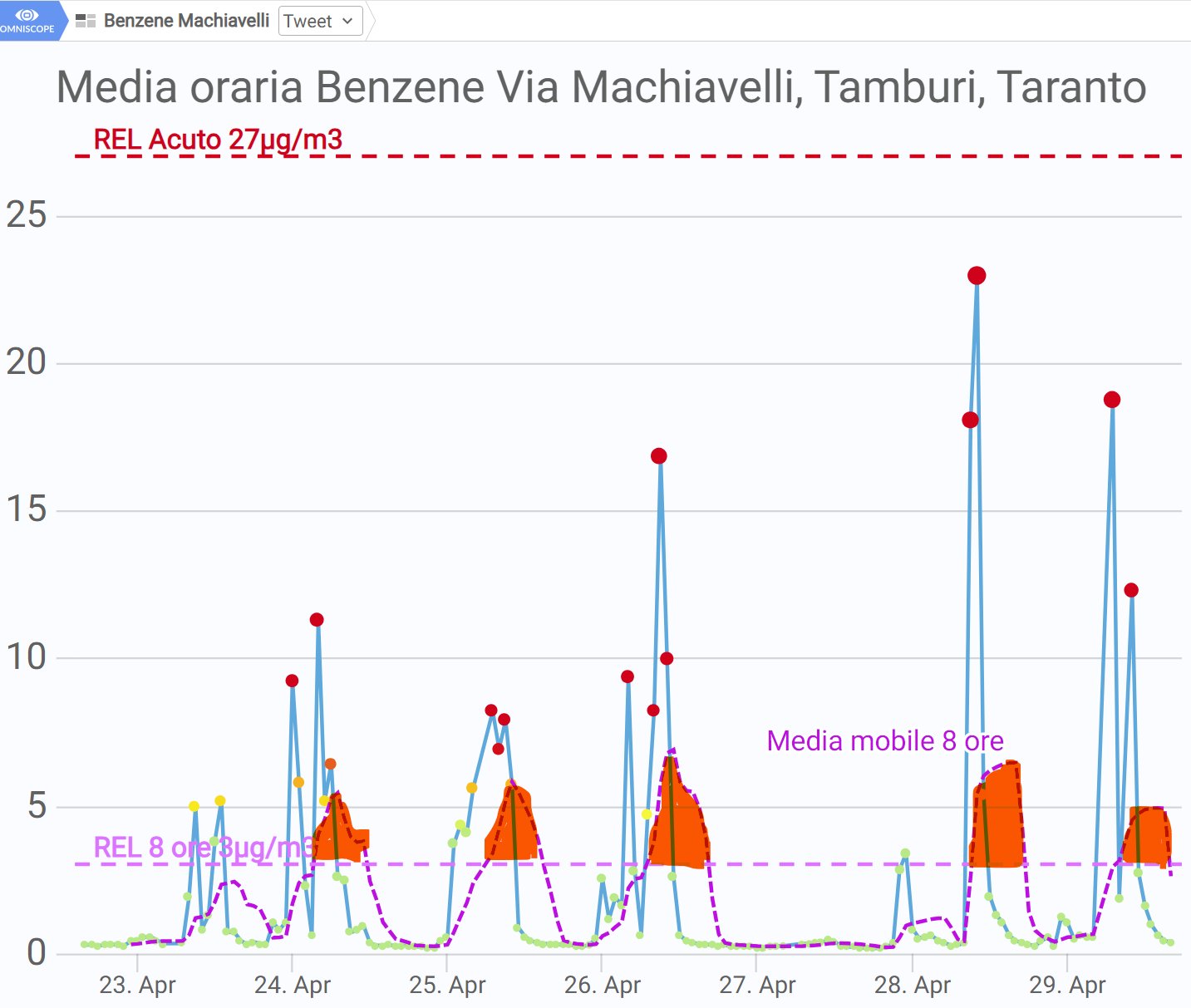 Grafico Omniscope delle medie orarie e della media mobile su otto ore del benzene in via Machiavelli dal 23 al 29 aprile 2024, con i riferimenti dichiarati nel report