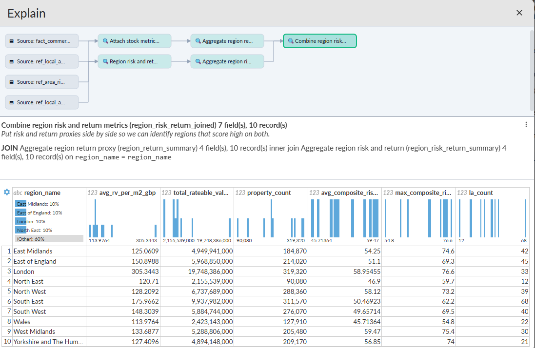 Omniscope Explain view connecting source tables through query steps to a joined analytical result