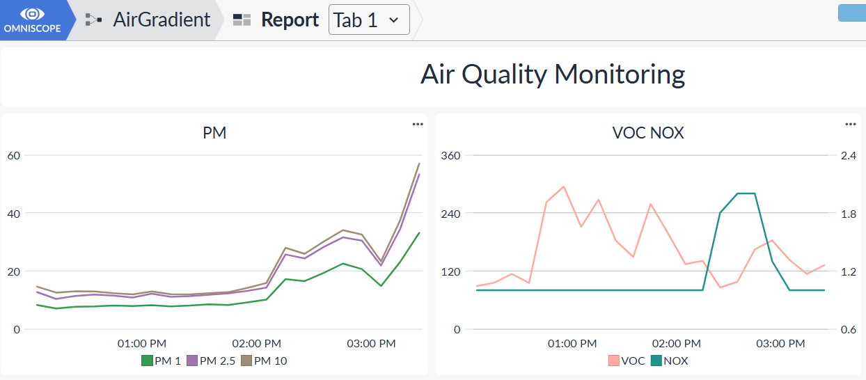 Omniscope report showing AirGradient particulate matter, VOC and NOx measurements