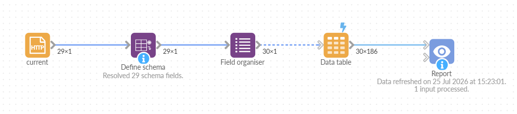 Omniscope workflow from HTTP input through schema and field organisation to historical data and the report
