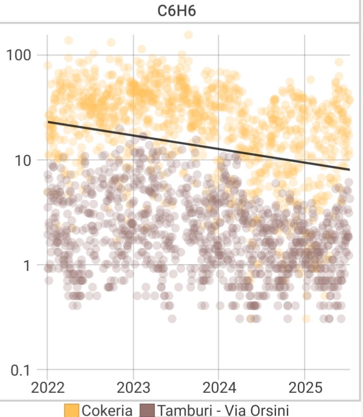 Benzene observations at Cokeria and Tamburi Via Orsini from 2022 to 2025