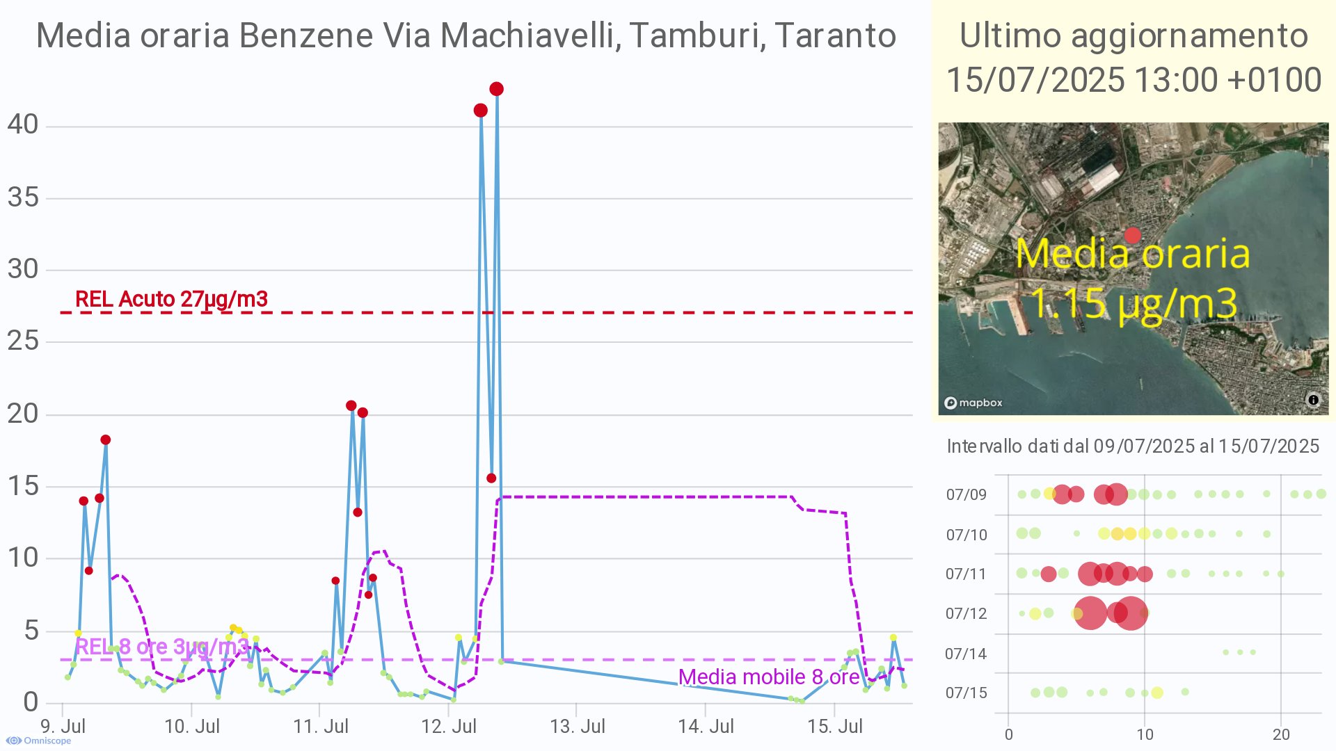 Omniscope analysis showing hourly benzene peaks at Via Machiavelli in Taranto