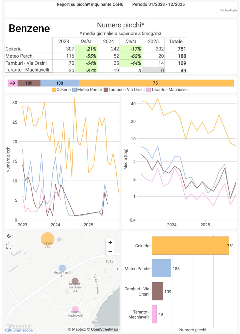 Omniscope report comparing benzene peaks and averages across Taranto monitoring stations