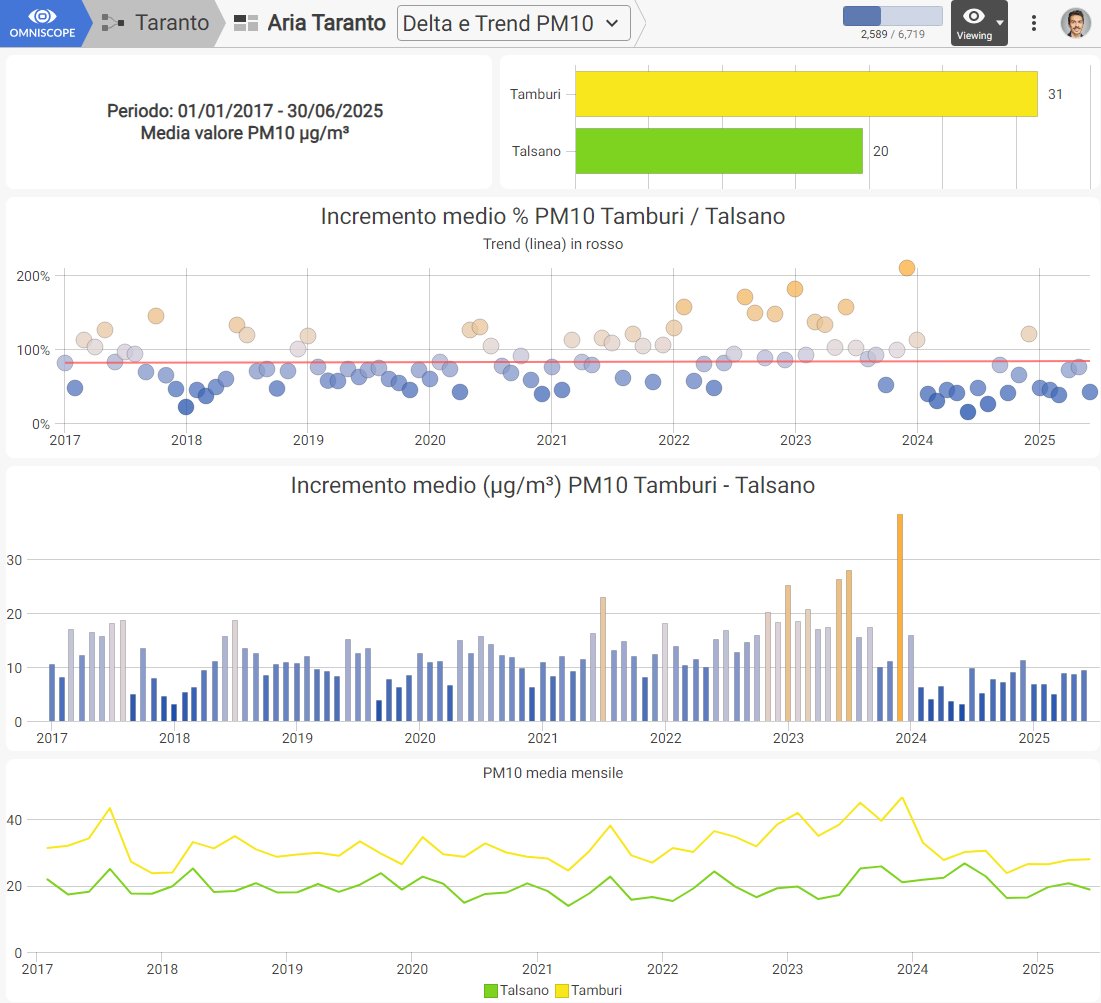 Omniscope PM10 comparison between Tamburi and Talsano from 2017 to June 2025